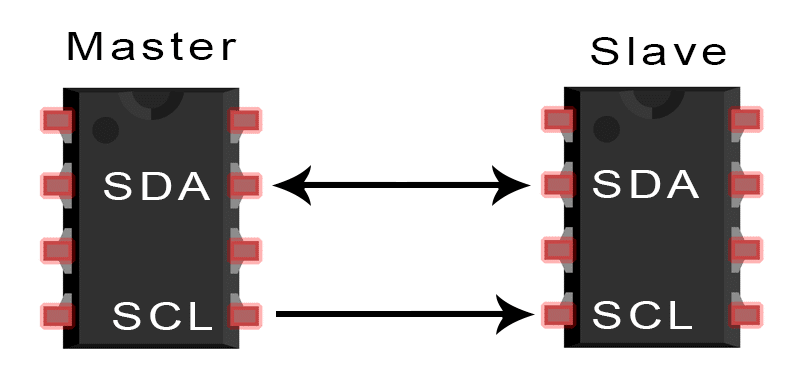 What Is I2C and why Sox Needs it